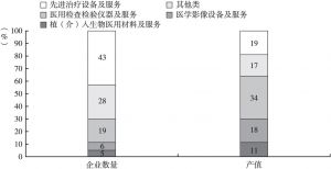 图9 2019年上海市医疗器械重点产业企业数量及产值占比