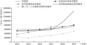 图10 2014～2019年上海医疗器械重点产业产值增长情况