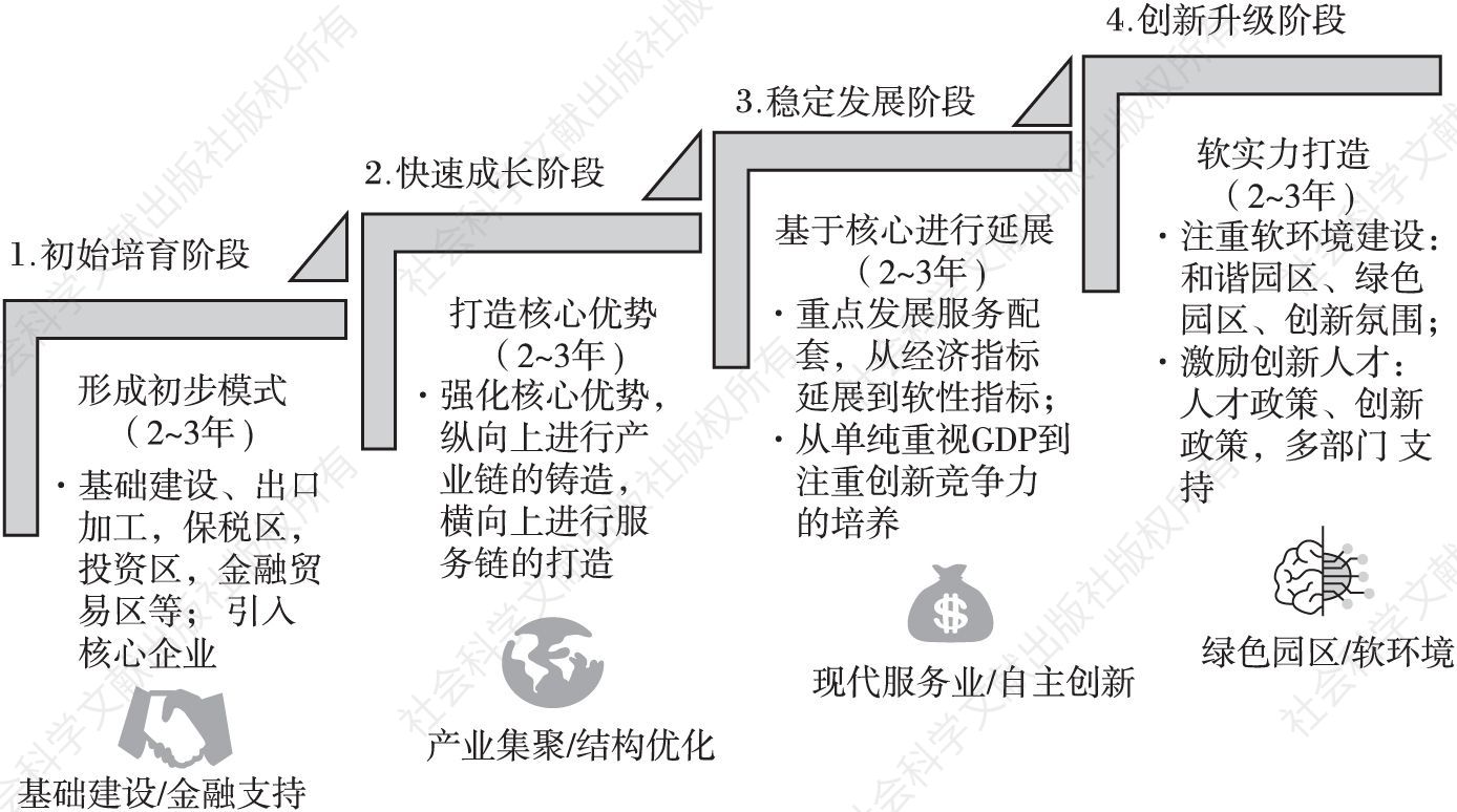 图3 产业园发展阶段划分