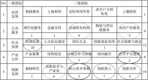 图5 产业园发展维度评估：浙江省科技创新50条