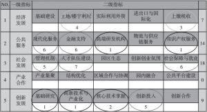 图6 产业园发展维度评估：重庆市环重医创新生态圈