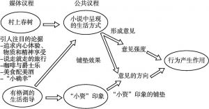 图3-1 议程设置的过程与结果