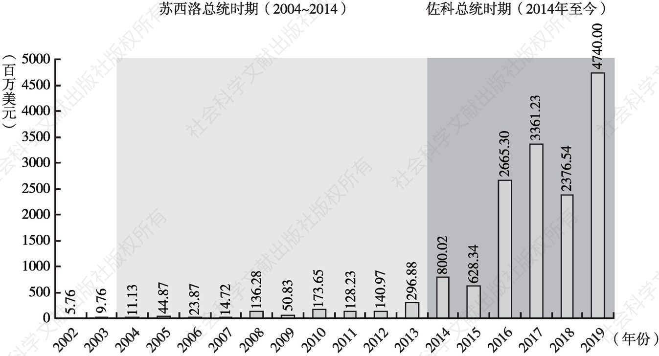 图2 来自中国的外国直接投资（2002～2019年）