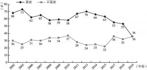 图3 印尼公众对中国的好感度（2002～2019年）