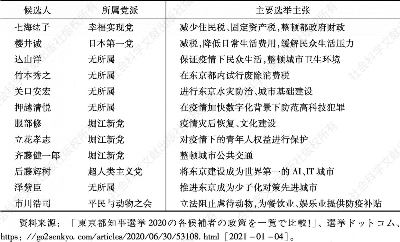 表1 2020年东京都知事选举战部分选举人情况