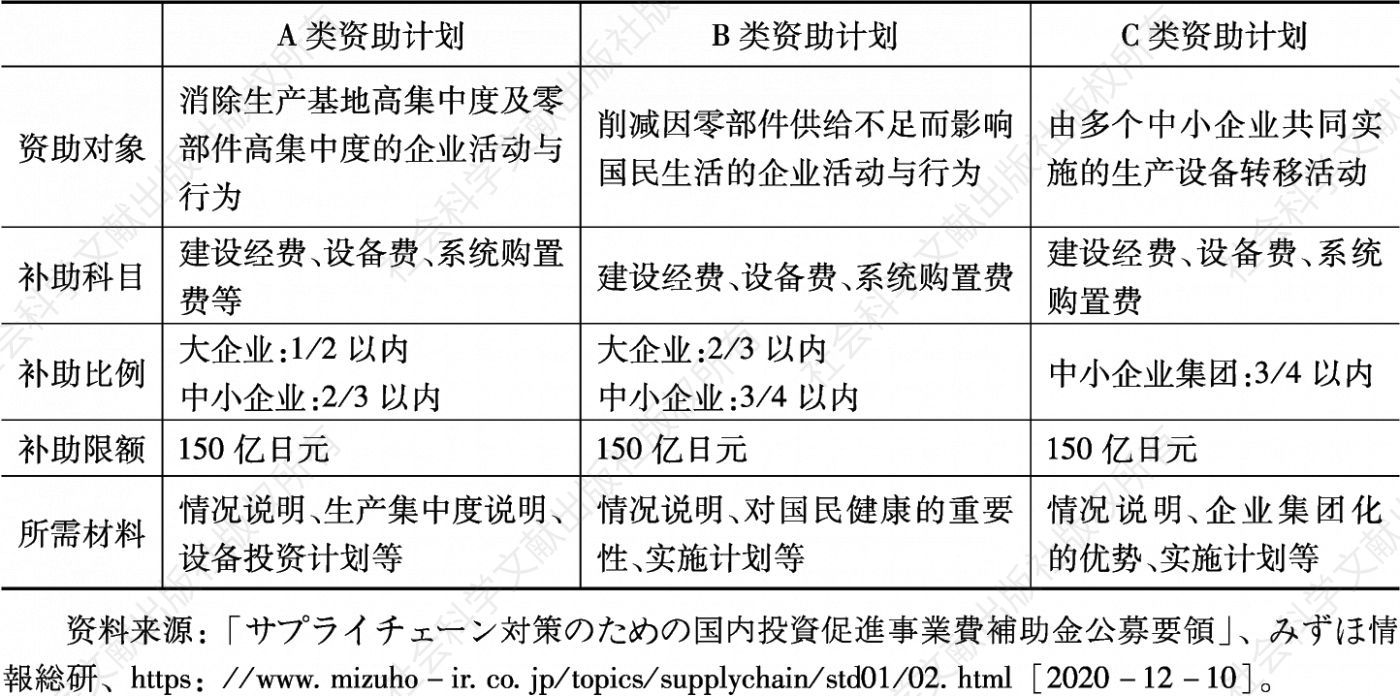 表2 促进制造业产业链回流日本国内的具体措施