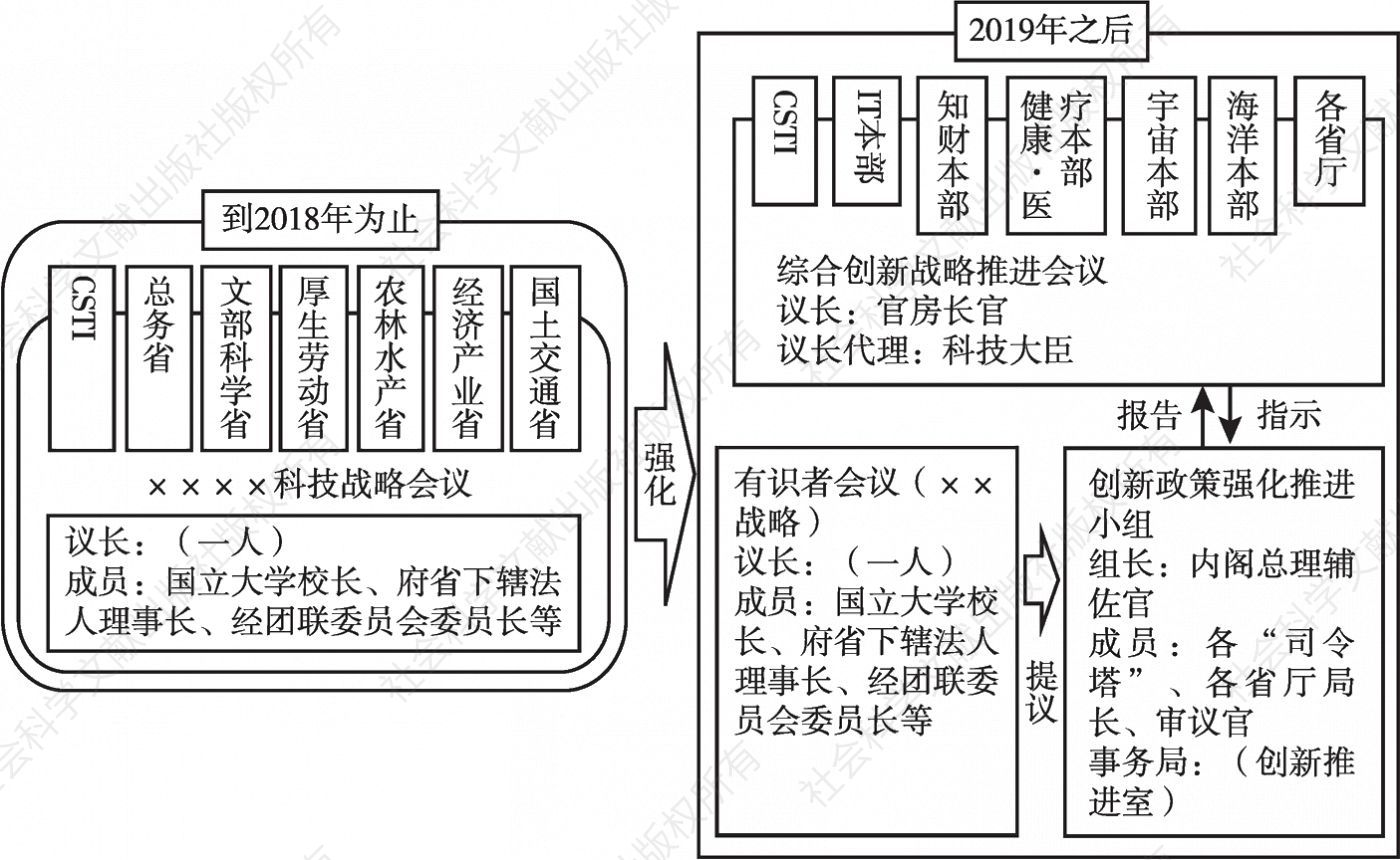 图1 “综合创新战略推进会议”成立前后的日本国家科技战略制定流程