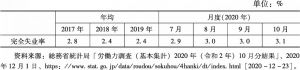 表1 日本2017～2019年年均完全失业率及2020年7～10月完全失业率