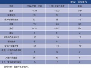表1 2020年与2021年第一季度中国服务贸易状况对比