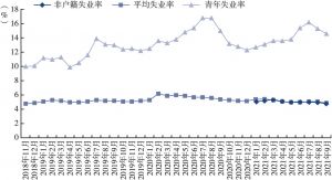 图1 中国城镇调查失业率