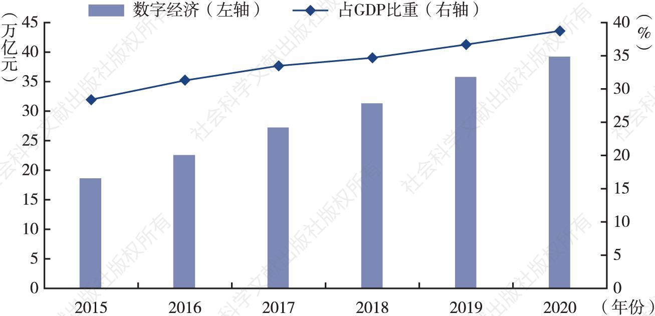 图1 2015～2020年中国数字经济规模