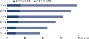 图3 2015～2020年中国数字产业化和产业数字化规模