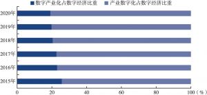 图4 2015～2020年中国数字产业化和产业数字化占数字经济比重