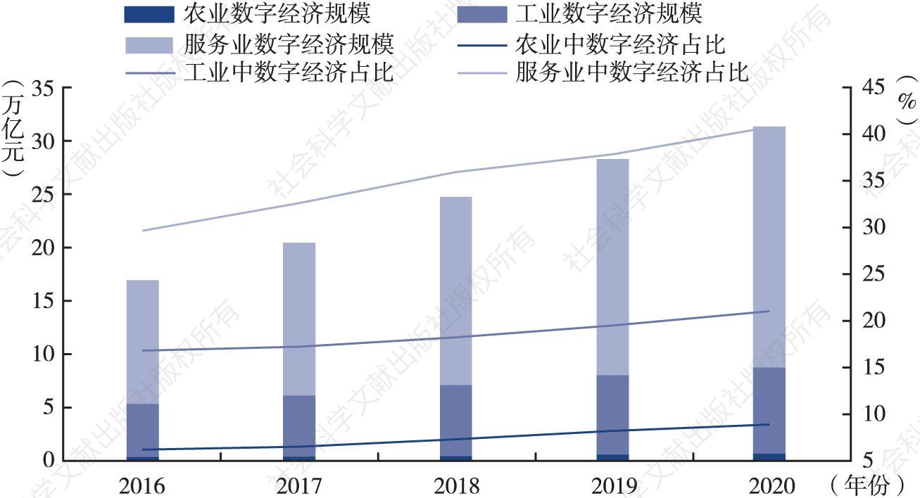 图5 中国分产业数字经济发展情况