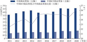 图9 中国ICT商品贸易及其占中国商品贸易比重情况