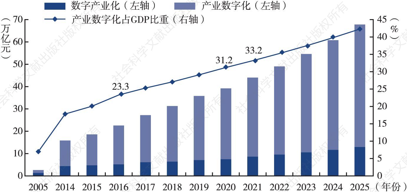 图14 中国数字经济发展预测