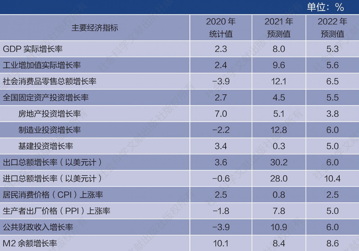 表1 2021～2022年中国经济主要指标预测