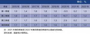 表1 2015～2022年中国经济环比增速