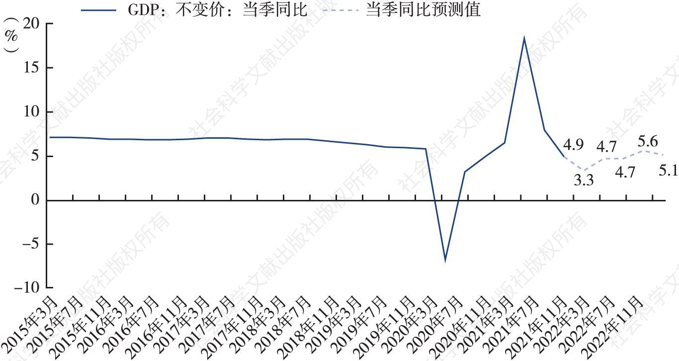 图3 中国GDP季度增速情况及预测