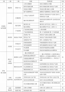 表1 中国要素市场化配置程度综合评价指标体系-续表