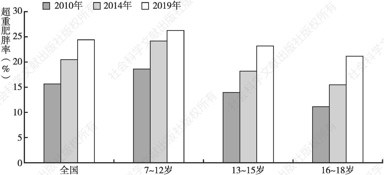 图1 2010年、2014年及2019年中国中小学生分年龄超重肥胖率分布情况