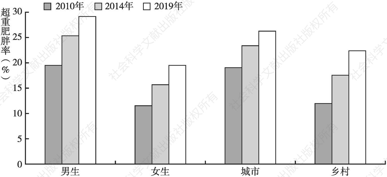 图2 2010年、2014年及2019年中国中小学生分性别、城乡超重肥胖率分布情况