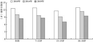 图3 2010年、2014年及2019年中国中小学生分年龄营养不良率分布情况