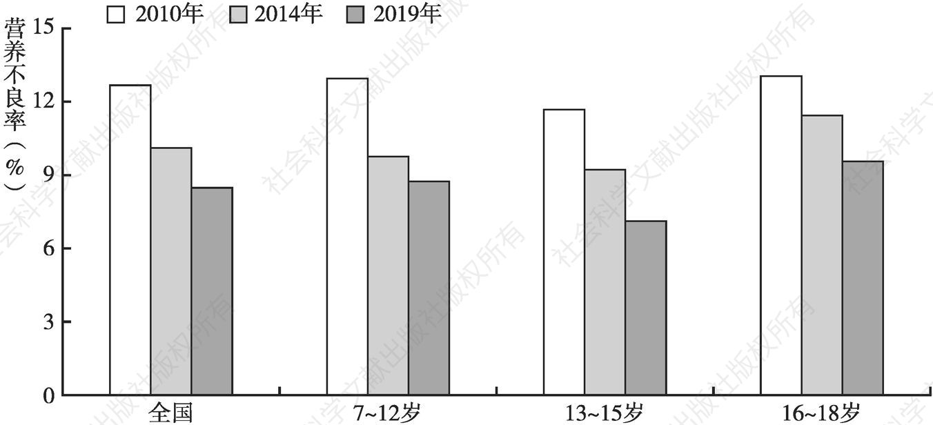 图3 2010年、2014年及2019年中国中小学生分年龄营养不良率分布情况