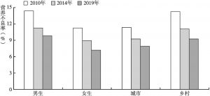 图4 2010年、2014年及2019年中国中小学生分性别、城乡营养不良率分布情况