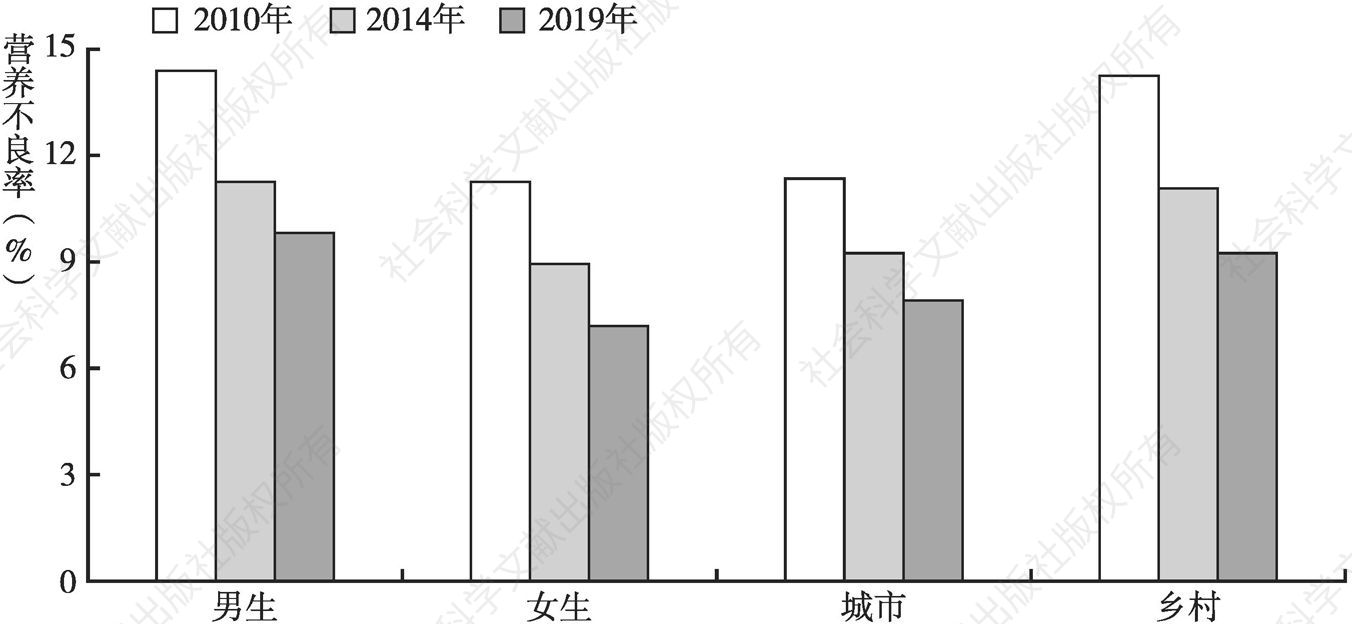 图4 2010年、2014年及2019年中国中小学生分性别、城乡营养不良率分布情况