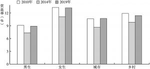图6 2010年、2014年及2019年中国中小学生分性别、城乡贫血率分布情况