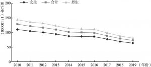 图7 2010～2019年中国0～14岁儿童分性别死亡率变化趋势