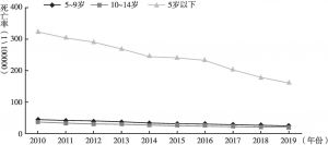 图8 2010～2019年中国0～14岁儿童分年龄死亡率变化趋势