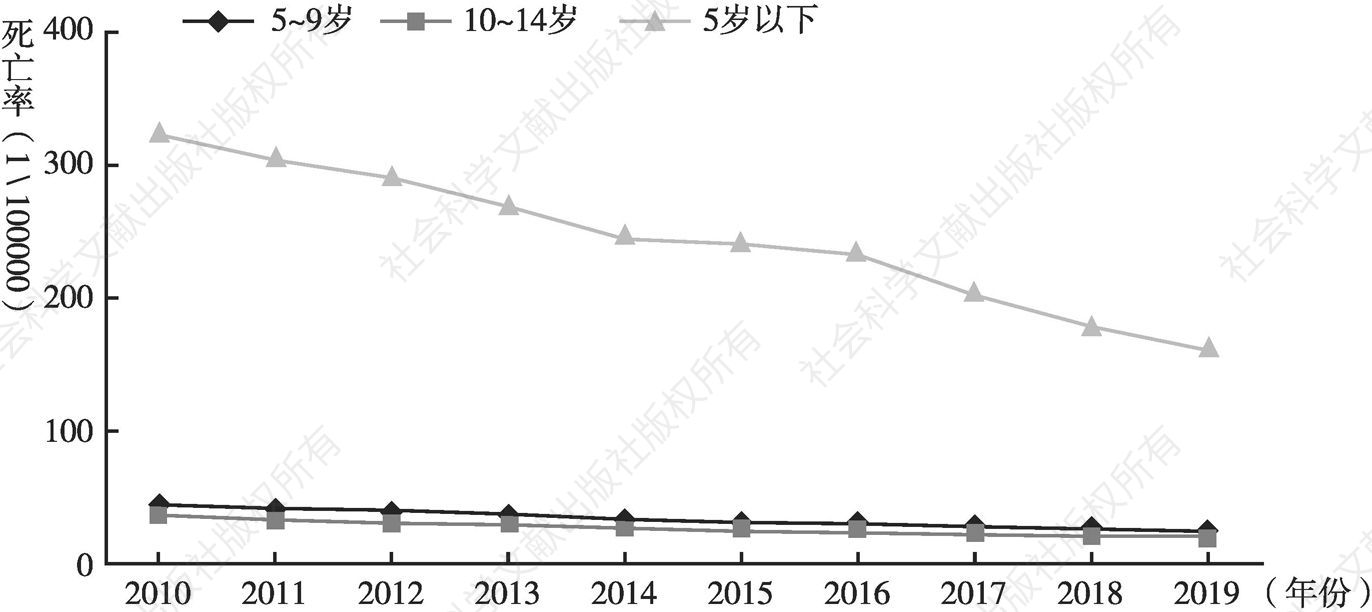图8 2010～2019年中国0～14岁儿童分年龄死亡率变化趋势