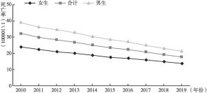 图9 2010～2019年中国0～14岁儿童分性别伤害死亡率变化趋势