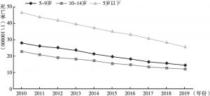 图10 2010～2019年中国0～14岁儿童分年龄伤害死亡率变化趋势