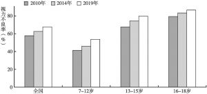 图11 2010年、2014年及2019年中国中小学生分年龄视力不良率分布情况