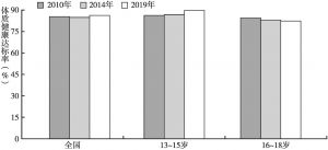 图15 2010年、2014年及2019年中国中学生分年龄体质健康达标率分布情况