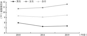 图1 2010～2019年中国7～18岁学生分性别坐位体前屈变化趋势