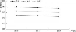 图3 2010～2019年中国7～18岁学生分性别立定跳远变化趋势