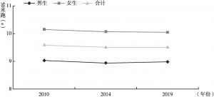 图5 2010～2019年中国7～18岁学生分性别50米跑变化趋势