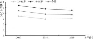图8 2010～2019年中国13～18岁男生分年龄引体向上变化趋势