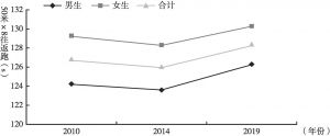 图10 2010～2019年中国7～12岁学生分性别50米×8往返跑变化趋势