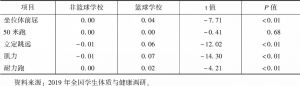 表4 2019年中国篮球学校与非篮球学校学生体质组分Z评分比较