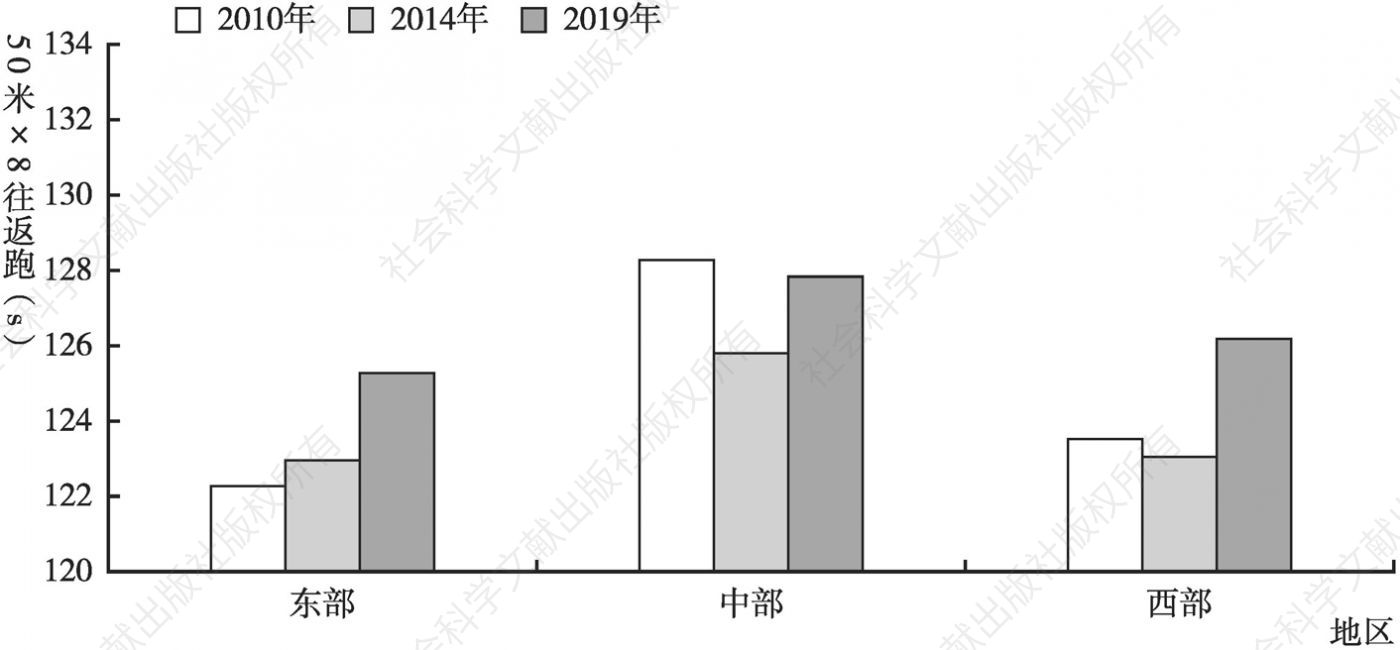 图25 2010～2019年中国不同地区7～12岁男生50米×8往返跑变化趋势
