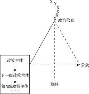 图3-4 科层制直线模式