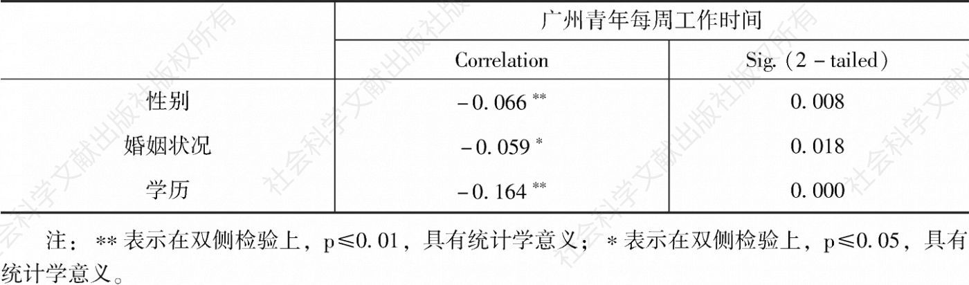 表1 与广州青年工作时间相关的因素分析
