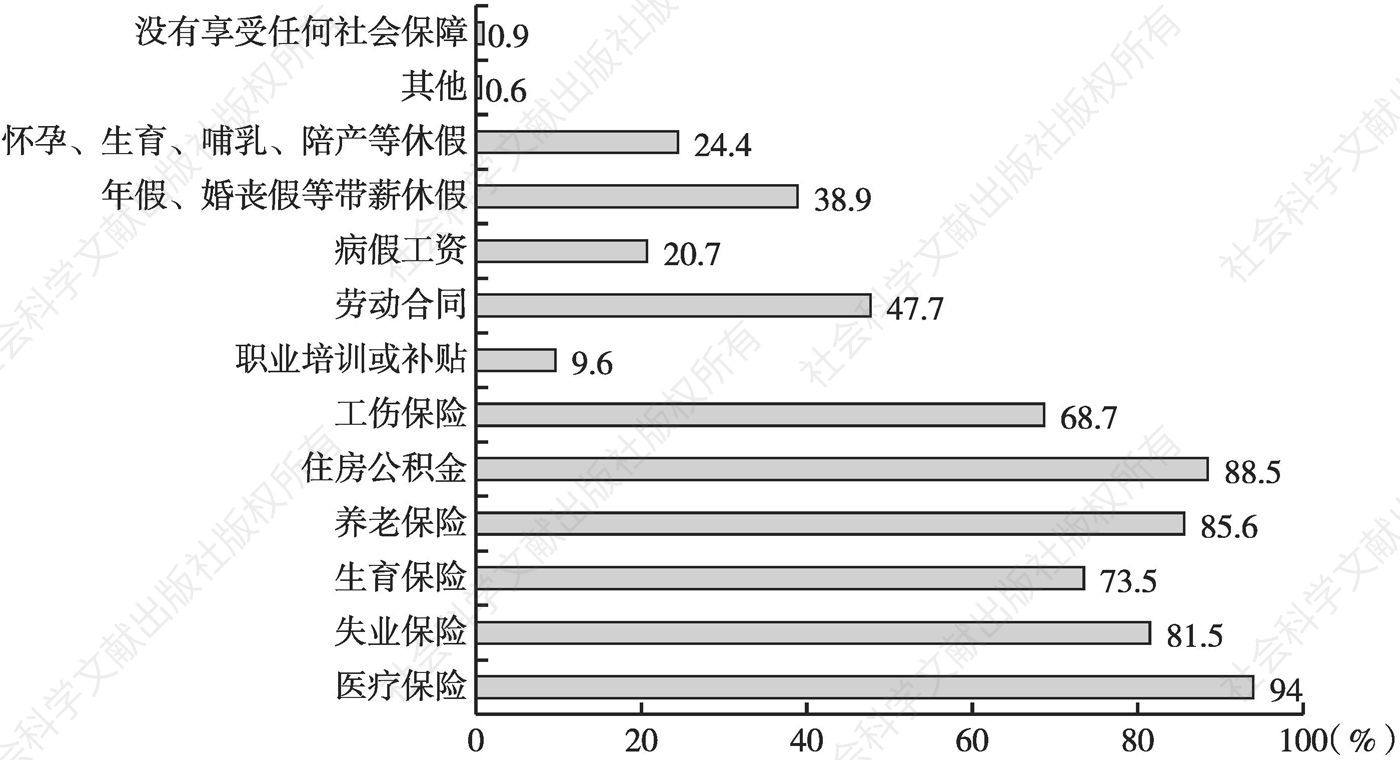 图2 广州在职青年权益保障情况（2021年）