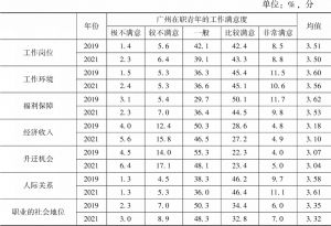 表2 广州在职青年的工作满意度情况（2019年、2021年）