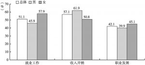 图3 广州青年工作压力（2021年）